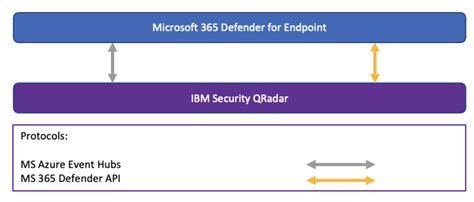 IBM QRadar and Microsoft Defender New Integration .